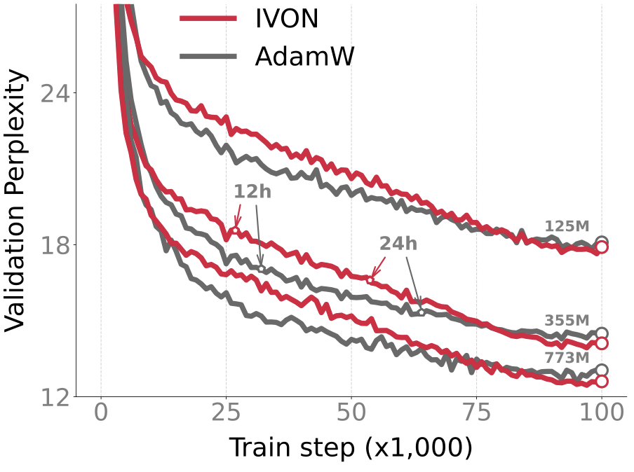 IVON improves over AdamW on GPT-2